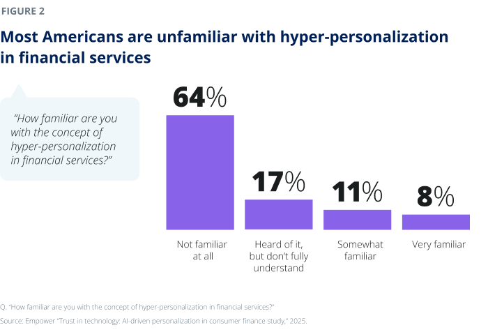 Most Americans are unfamiliar with hyper-personalization in financial services